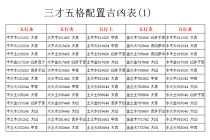 三才五行|三才數理:三才五格,吉凶配置表,